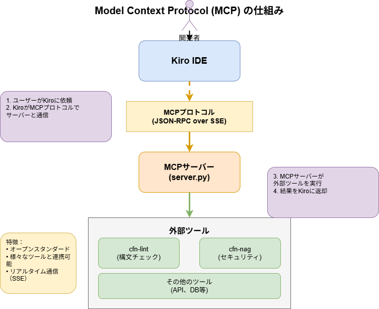 図：MCPアーキテクチャ