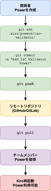 図：Gitワークフロー