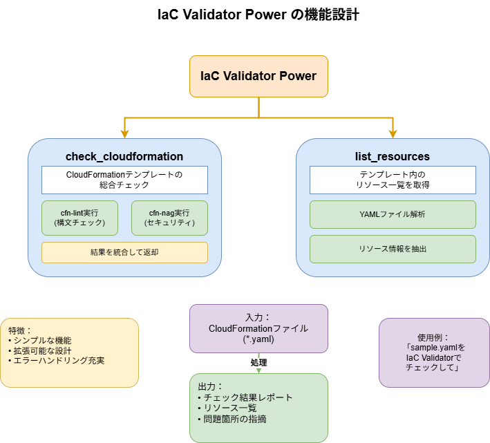 図：Power設計