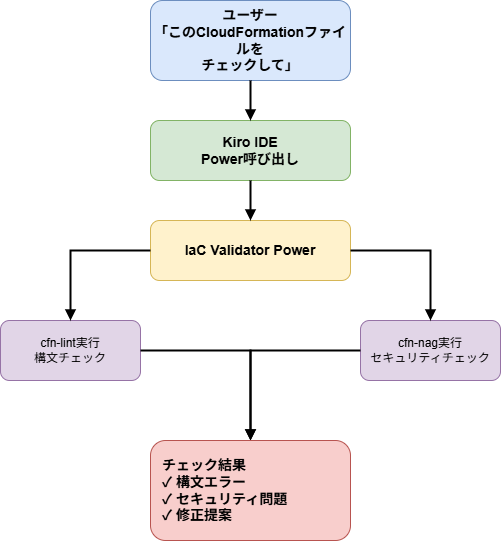 図：Power使用イメージ