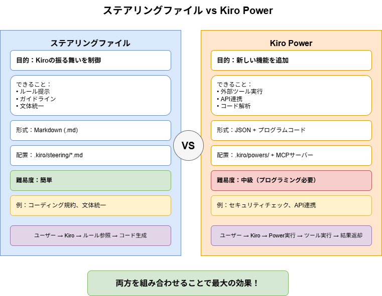 図：ステアリングファイルとPowerの比較