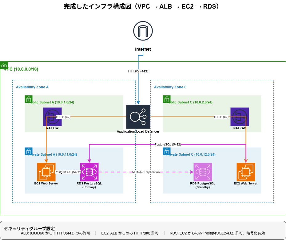 図：完成したインフラの構成図