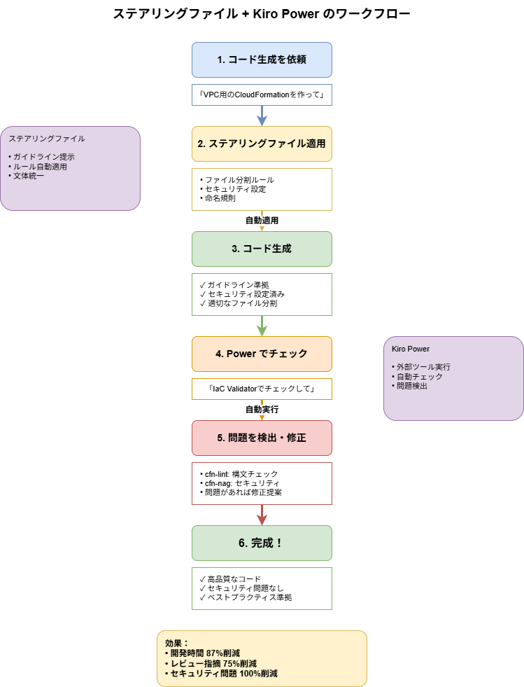 図：ワークフロー全体図