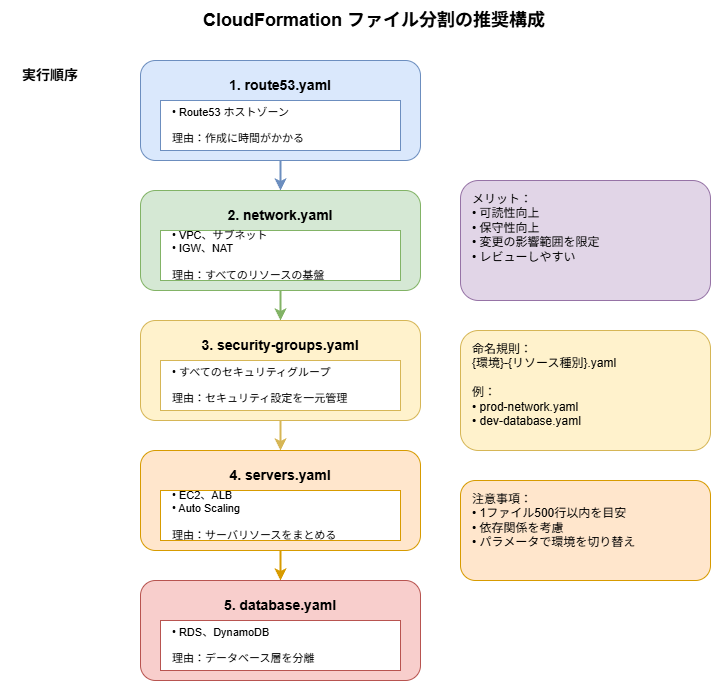 図：ファイル分割の図解
