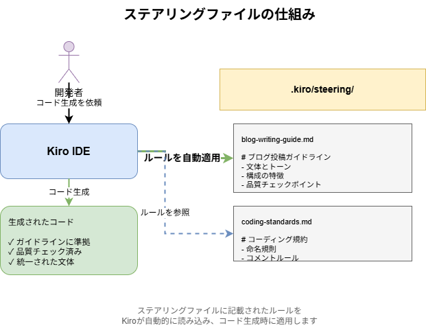 図:ステアリングファイルのイメージ図