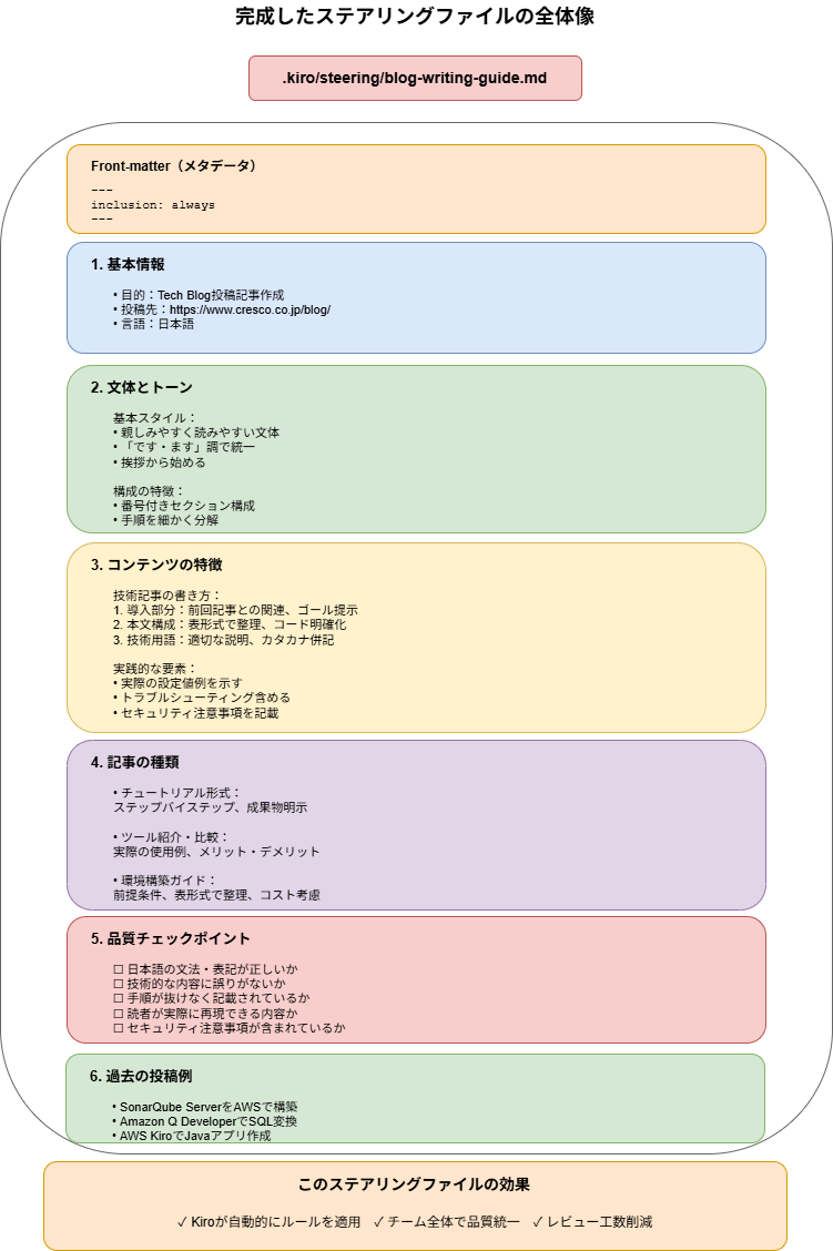 図:完成したステアリングファイルの全体像