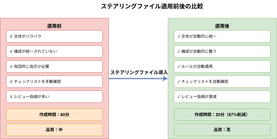 図:適用前と適用後の比較