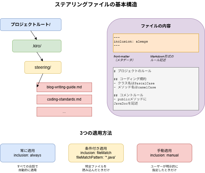 図:ステアリングファイルの基本構造