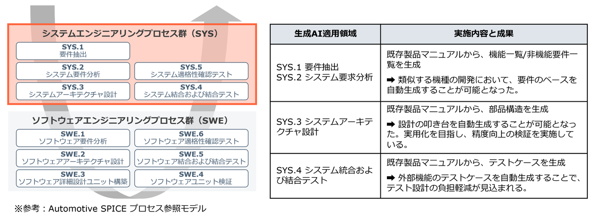 車載システム開発における生成AI適用範囲と実施内容