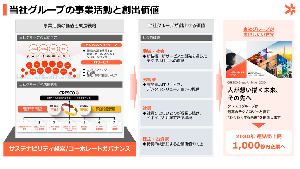 クレスコの価値創造プロセス | サステナビリティ | 株式会社クレスコ